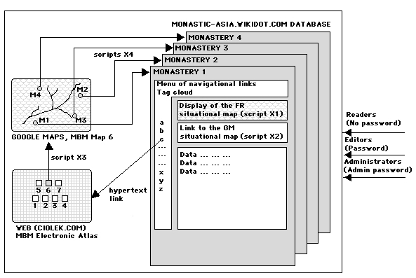 graph of the MBM internal information architecture